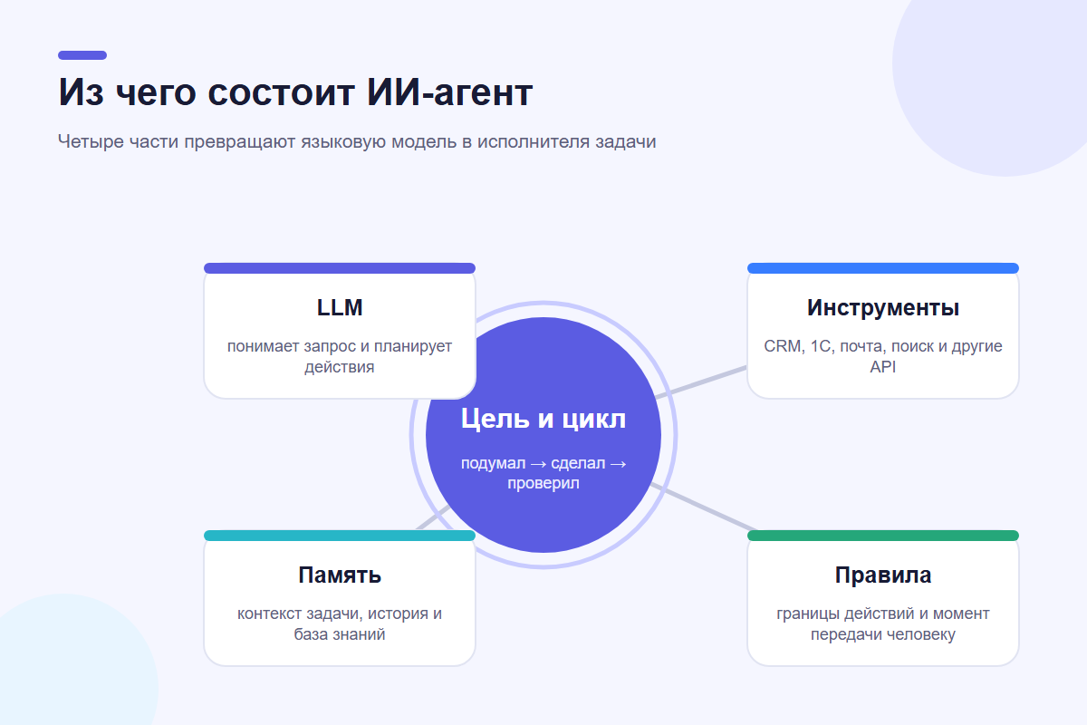 Схема устройства ИИ-агента: модель, инструменты, память и правила