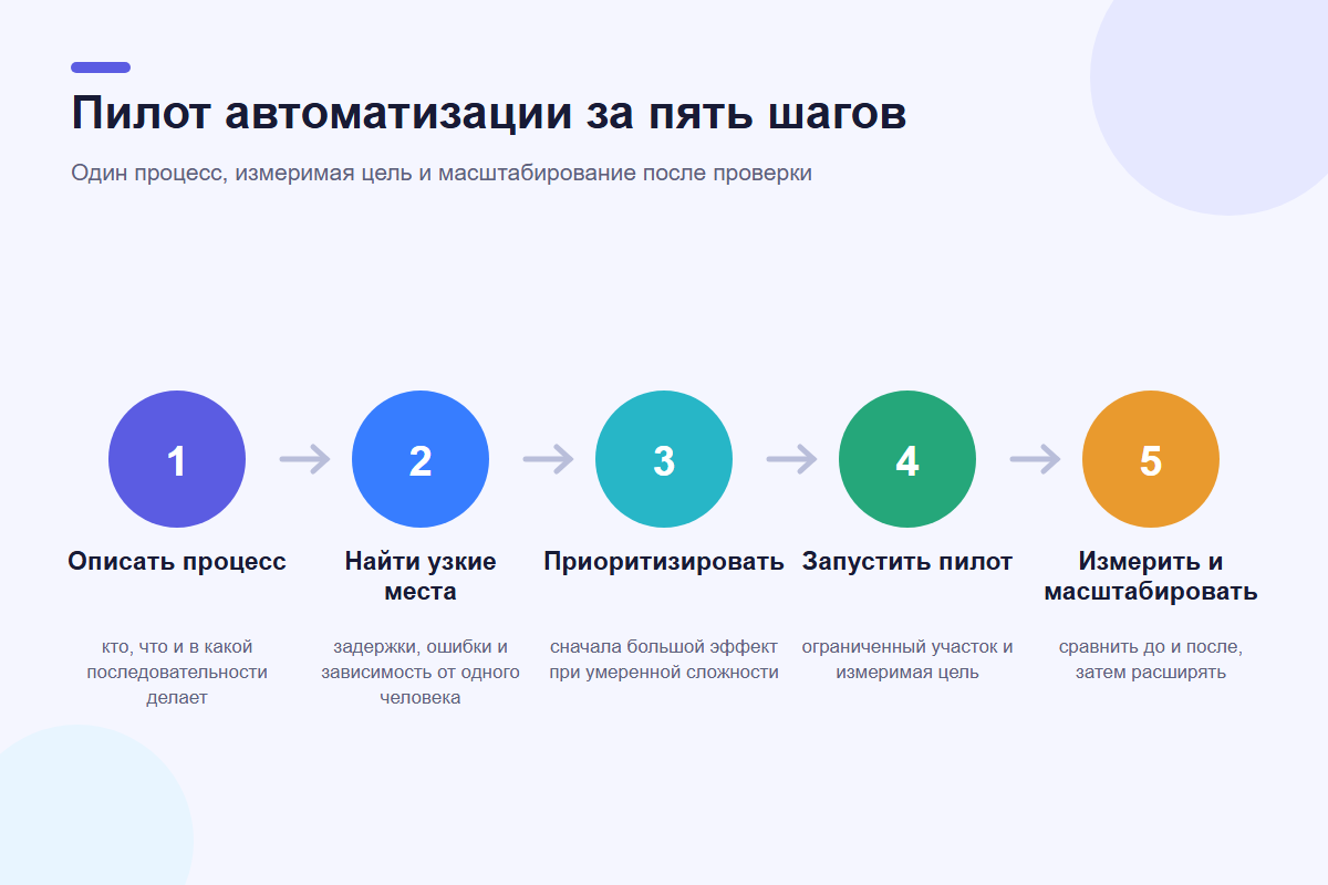 Пять шагов запуска автоматизации бизнес-процесса