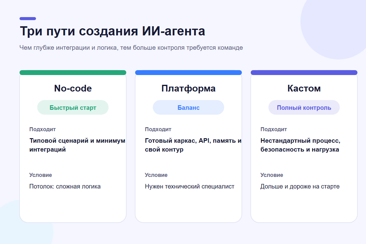 Сравнение no-code, платформы и кастомной разработки ИИ-агента