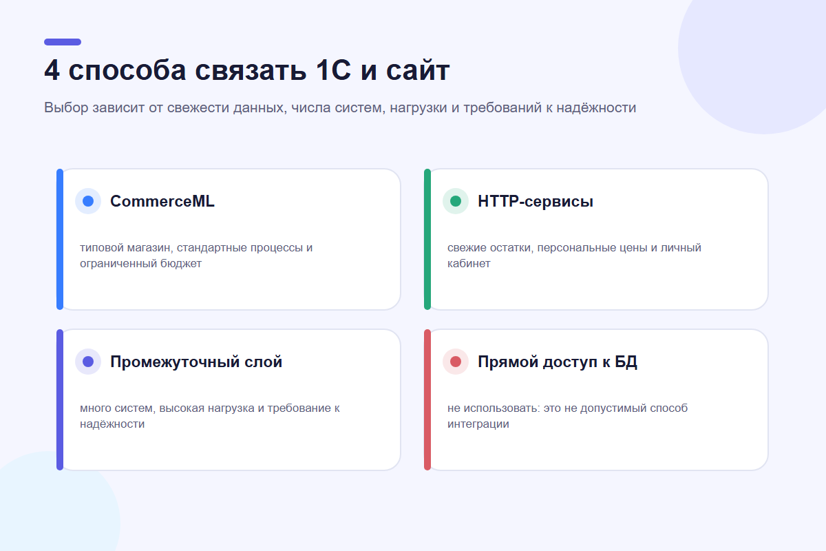 Четыре способа интеграции 1С с сайтом и условия выбора