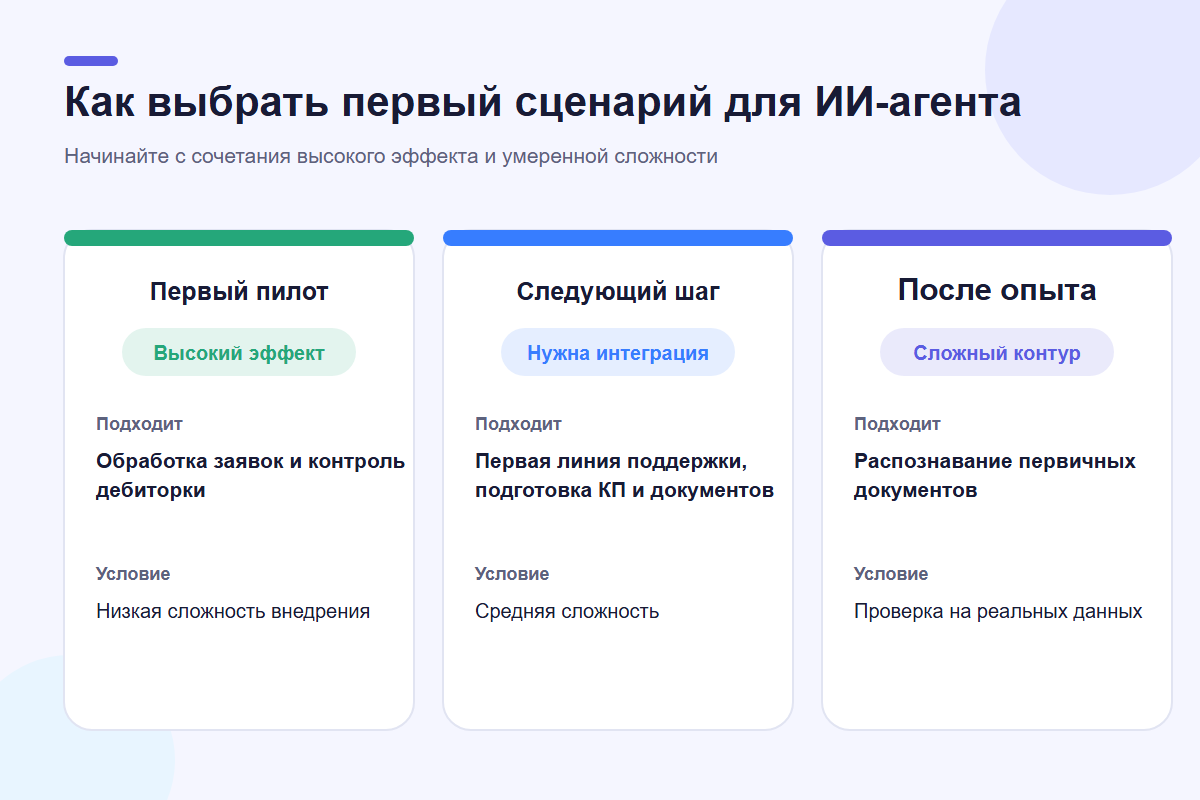 Матрица выбора первого сценария ИИ-агента для бизнеса