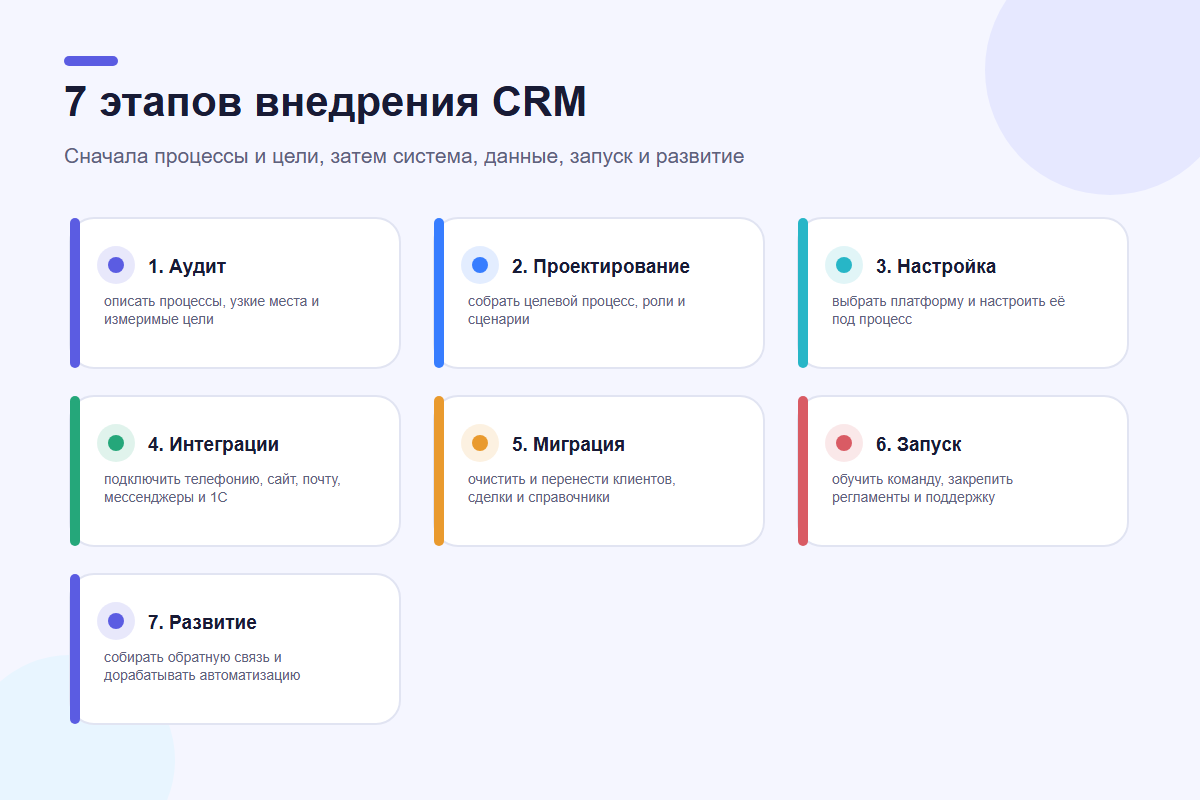 Семь этапов внедрения CRM от аудита до сопровождения
