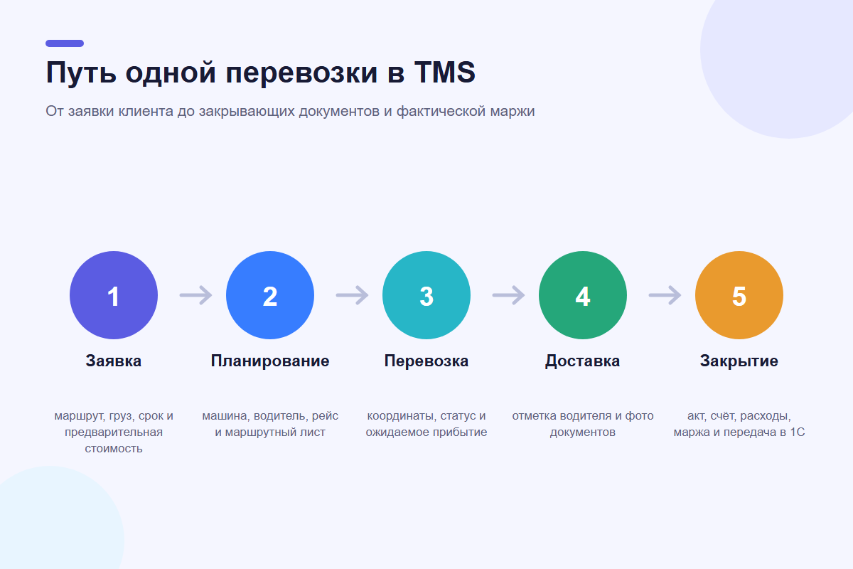 Схема работы TMS от заявки до закрытия перевозки