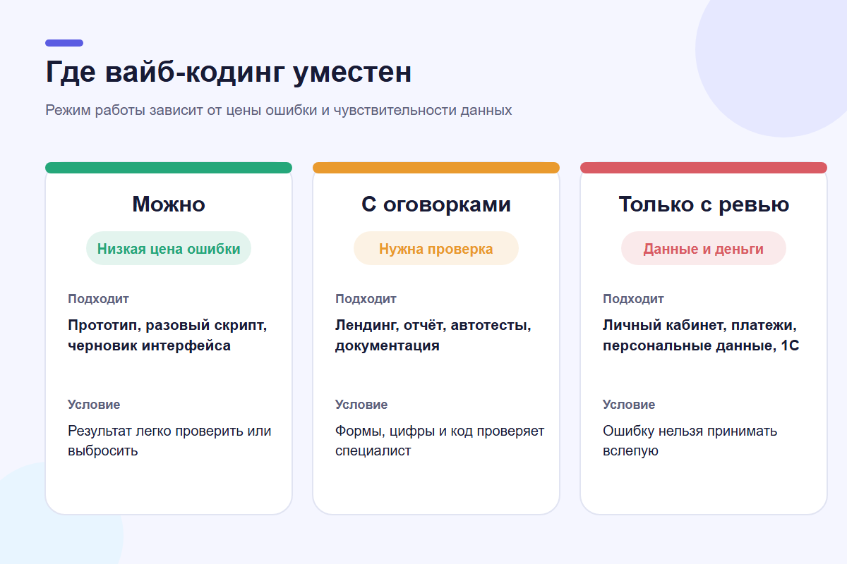 Матрица применения вайб-кодинга по уровню риска