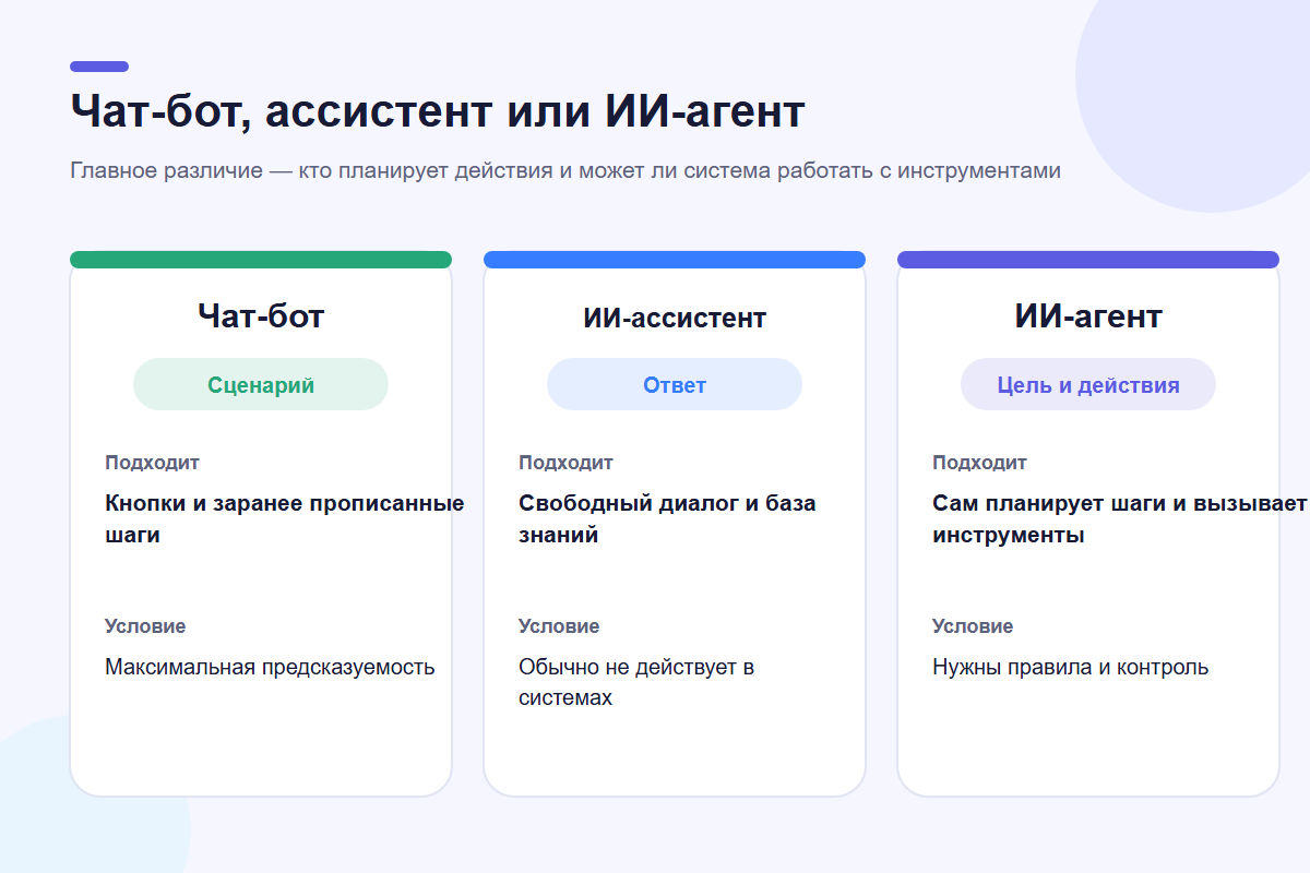 Сравнение чат-бота, ИИ-ассистента и ИИ-агента