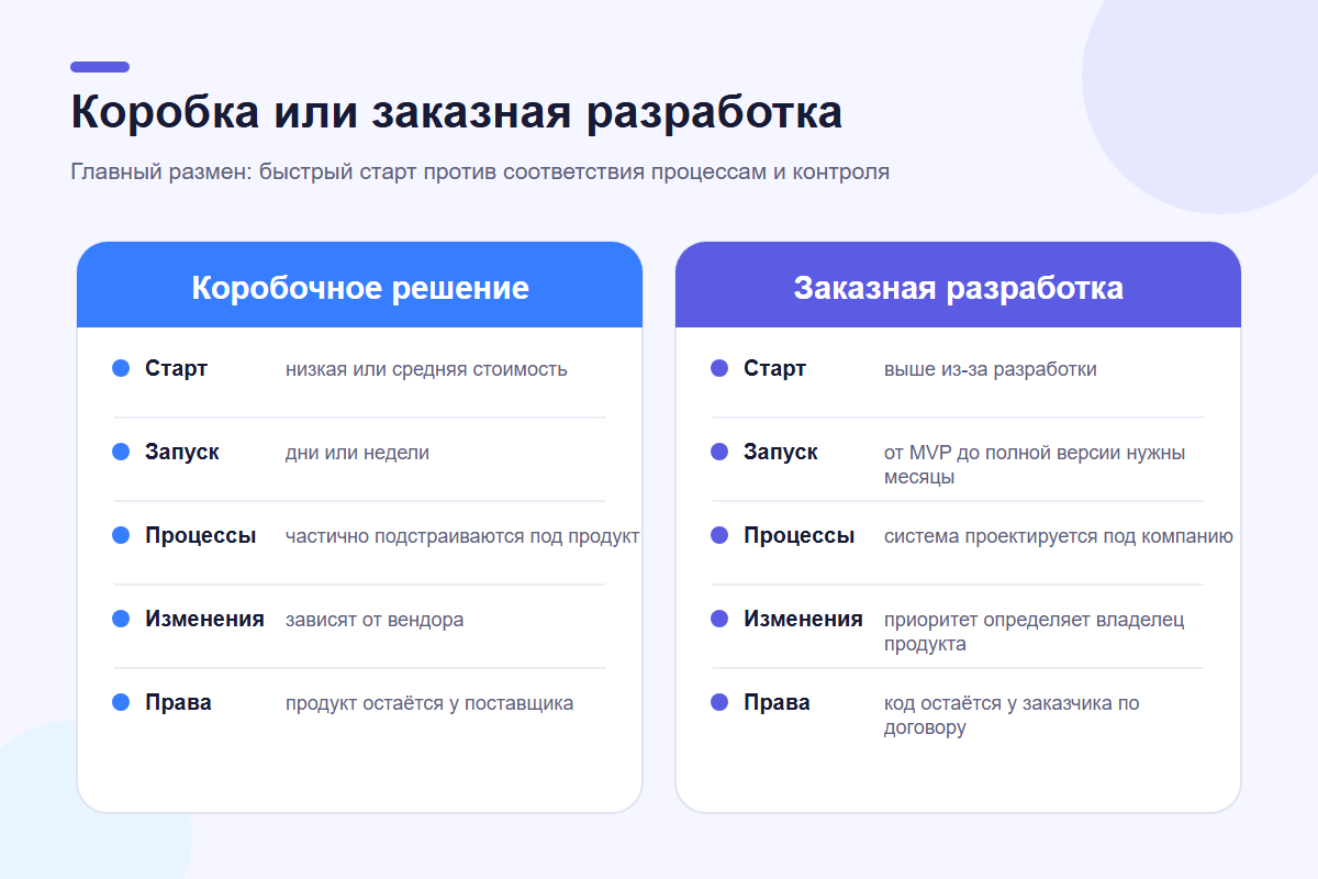 Сравнение коробочного решения и заказной разработки ПО