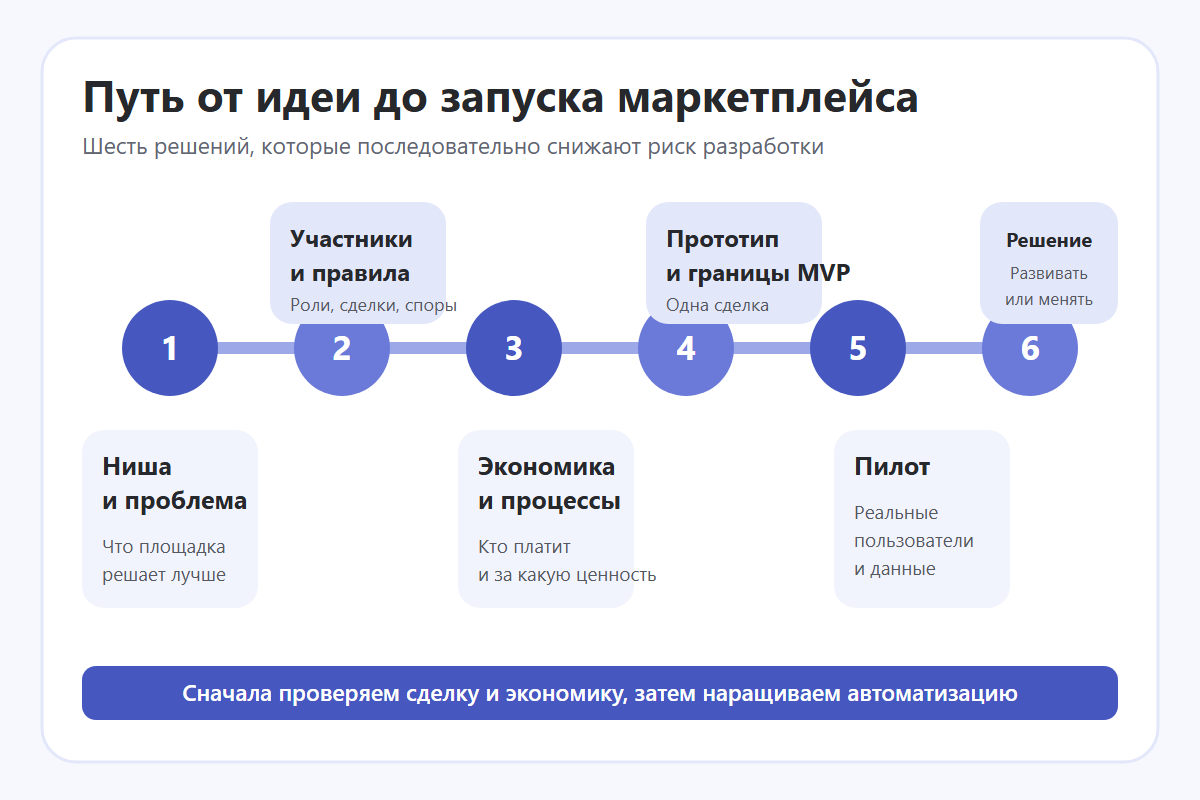 Создание маркетплейса с нуля: этапы от идеи до пилота