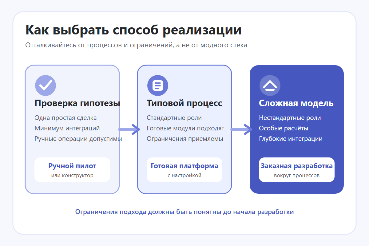 Выбор способа разработки маркетплейса по сложности процессов